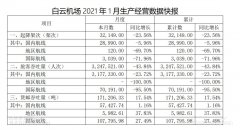 其中國內(nèi)航線旅客吞吐量為317.73萬人次









