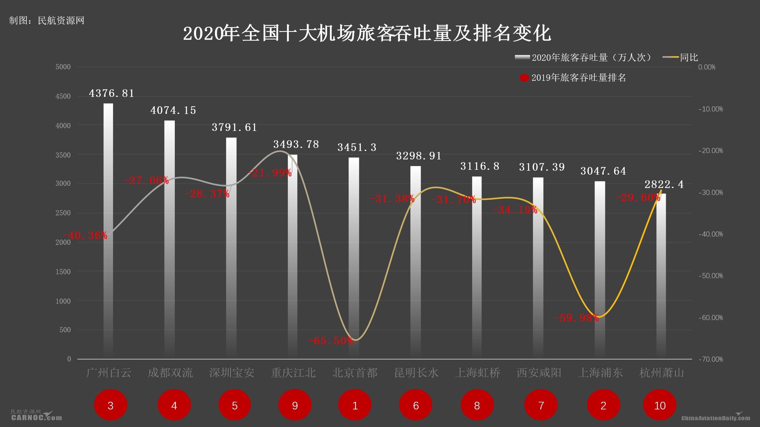 2020年千萬(wàn)級(jí)機(jī)場(chǎng)成績(jī)出爐：三亞鳳凰旅客恢復(fù)最快，南昌昌北全
-美國(guó)空派