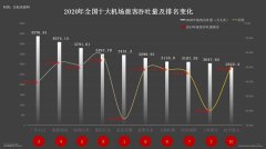 2020年千萬級(jí)機(jī)場(chǎng)成績(jī)出爐：三亞鳳凰旅客恢復(fù)最快，南昌昌北全
-美國空派