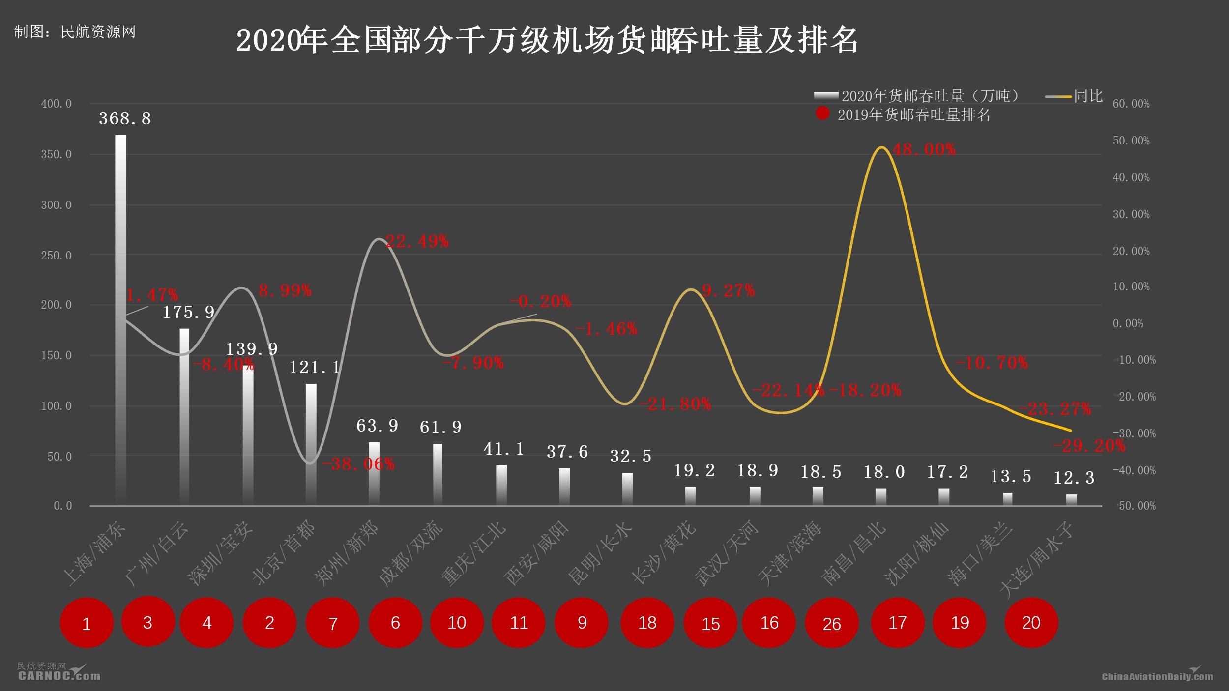 2020年千萬(wàn)級(jí)機(jī)場(chǎng)成績(jī)出爐：三亞鳳凰旅客恢復(fù)最快，南昌昌北全
-美國(guó)空派