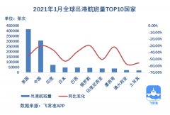  從出港航班量的數(shù)據(jù)來(lái)看
-國(guó)際貨代