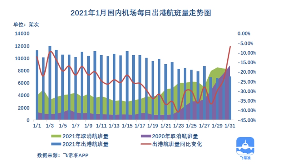  從出港航班量的數(shù)據(jù)來看
-國際貨代