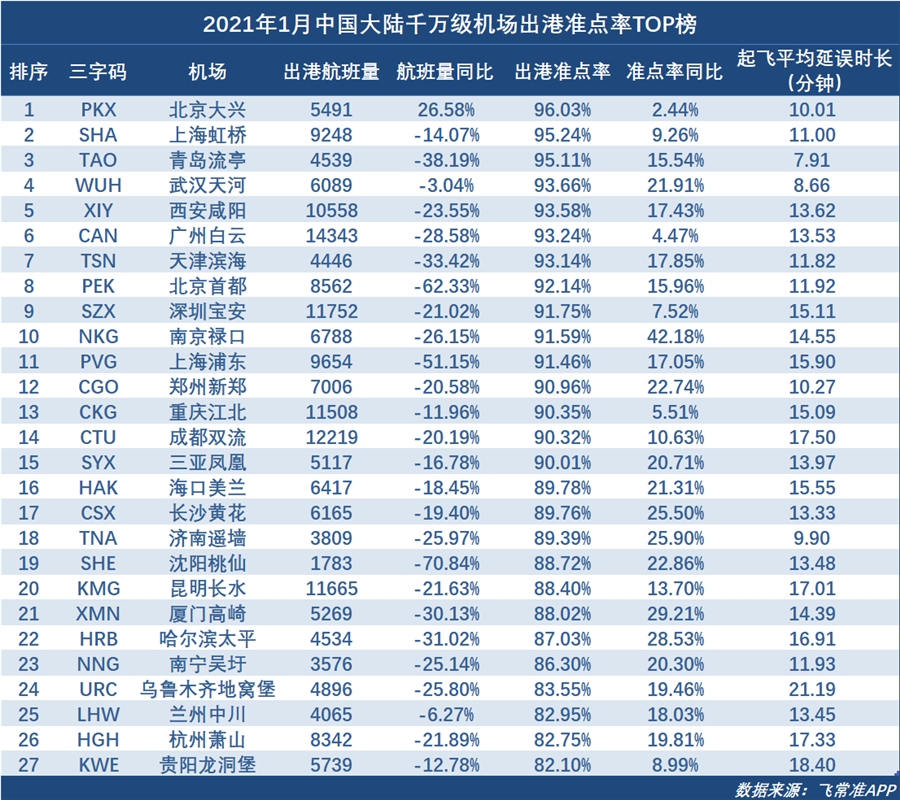  從出港航班量的數(shù)據(jù)來看
-國際貨代
