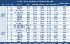 1月全球大型航司準(zhǔn)點(diǎn)率TOP榜 南航躋身TOP5（附圖）
-美國(guó)海派