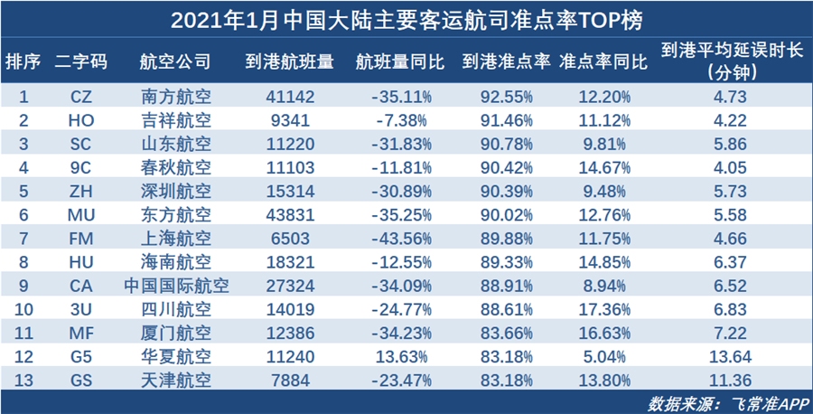 1月全球大型航司準(zhǔn)點(diǎn)率TOP榜 南航躋身TOP5（附圖）
-美國海派