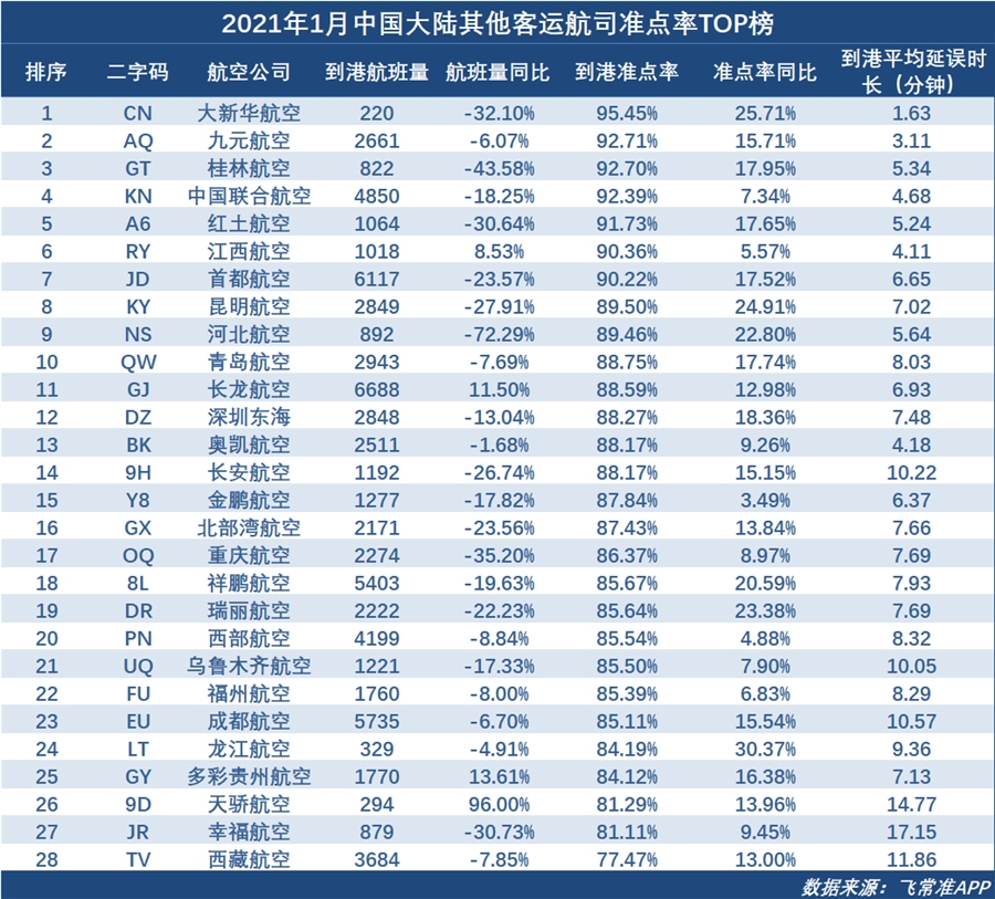 1月全球大型航司準(zhǔn)點(diǎn)率TOP榜 南航躋身TOP5（附圖）
-美國海派