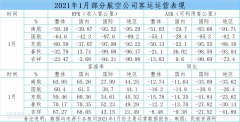 出行人次預計是春運前期（春節(jié)開始前）的4.3倍
-國際海運