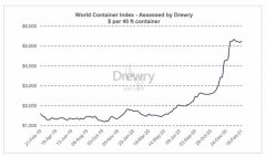簡稱WCI)本周上漲1.1%
-美國海派