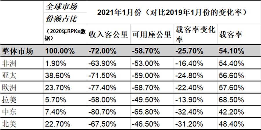 國際航協(xié)：1月份客運(yùn)需求進(jìn)一步下降（附圖）
-寧波雙清包稅