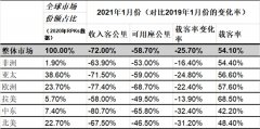 <b>國際航協(xié):1月份客運需求進一步下降(附圖)
-寧波雙清包稅</b>