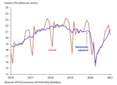 <b>2021年1月航空貨運(yùn)市場發(fā)展情況（附圖）
-寧波雙清包稅</b>