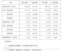 貨郵吞吐量9.46萬噸
-中東雙清包稅