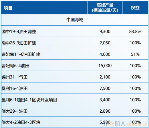 預計2023年將實現(xiàn)高峰年產(chǎn)達75萬方
-中東雙清包稅