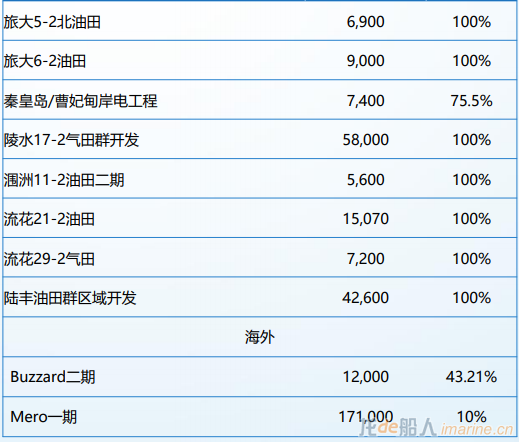 預計2023年將實現(xiàn)高峰年產(chǎn)達75萬方
-中東雙清包稅