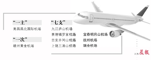 江西機(jī)場(chǎng)群將添“新成員”：明年瑞金機(jī)場(chǎng)通航，開建撫州機(jī)場(chǎng)
-國(guó)際物流