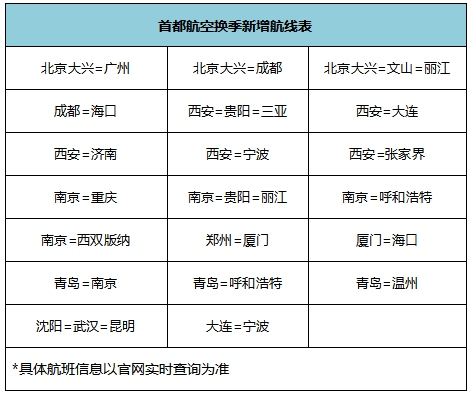 首都航空計(jì)劃新增的航線除北京大興=廣州、北京大興=成都外
-東南亞雙清包稅