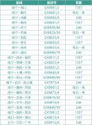 像南寧至海口、重慶、成都、西安、洛陽(yáng)、呼和浩特等國(guó)內(nèi)熱門旅游城市的航線