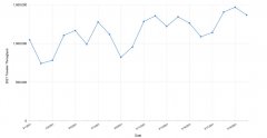 美國運(yùn)輸安全管理局?jǐn)?shù)據(jù)顯示機(jī)場接待旅客人次： 圖片來源：Simple Flying 第一季