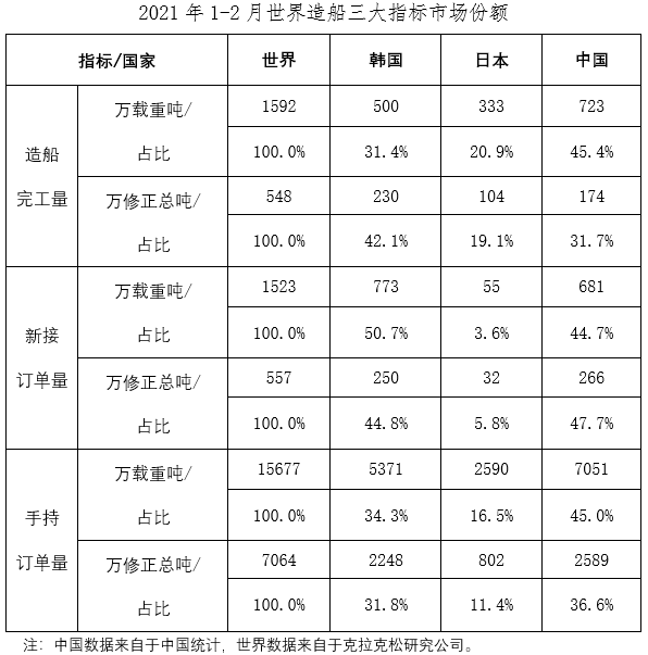 2021年1~2月中國船舶產(chǎn)業(yè)經(jīng)濟運行情況
-廣州雙清包稅
