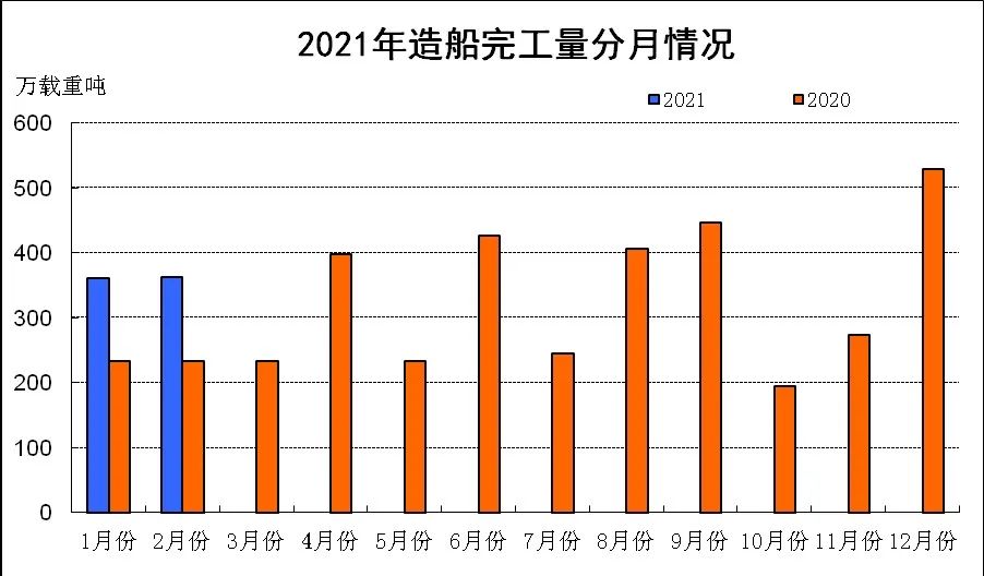 2021年1~2月中國船舶產(chǎn)業(yè)經(jīng)濟運行情況
-廣州雙清包稅