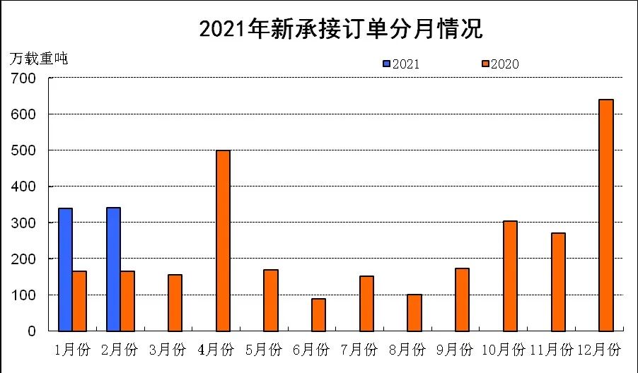 2021年1~2月中國船舶產(chǎn)業(yè)經(jīng)濟運行情況
-廣州雙清包稅