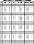  新航季換發(fā)航線102條；注銷航線許可19條
-深圳海派