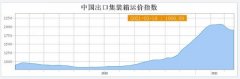 <b>而作為國際物流中最主要的運(yùn)輸方式
-深圳空派</b>