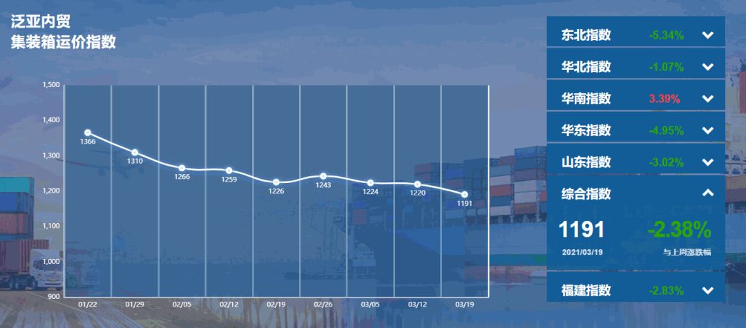 增幅0.07%；福建指數(shù)報收1272點
-東南亞雙清包稅