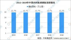 各水系內(nèi)河航道通航里程分別為：長(zhǎng)江水系64825公里
-南美雙清包稅