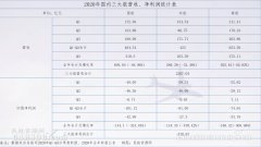 同比2019年上升近70%；吉祥航空計(jì)劃新開及復(fù)航14條國內(nèi)航線
-中東雙清包稅