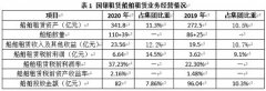 亮眼!國銀租賃船舶資產(chǎn)規(guī)模首次突破300億元