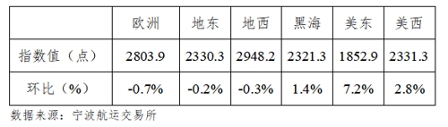 寧波出口集裝箱運(yùn)價(jià)指數(shù)綜合指數(shù)報(bào)收于2040.2點(diǎn)
-國(guó)際空運(yùn)