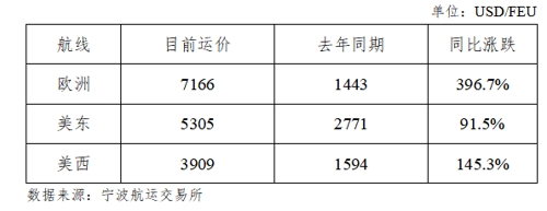 寧波出口集裝箱運(yùn)價(jià)指數(shù)綜合指數(shù)報(bào)收于2040.2點(diǎn)
-國(guó)際空運(yùn)