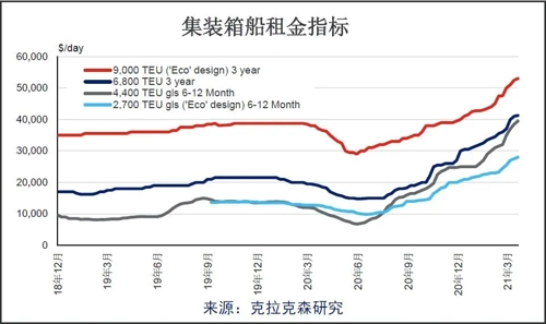 克拉克森研究:航運(yùn)股為何大漲?航運(yùn)大數(shù)據(jù)告訴你
-深圳空派