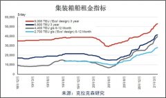 克拉克森研究：航運(yùn)股為何大漲？航運(yùn)大數(shù)據(jù)告訴你
-深圳空派