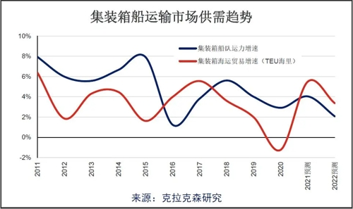 克拉克森研究:航運(yùn)股為何大漲?航運(yùn)大數(shù)據(jù)告訴你
-深圳空派