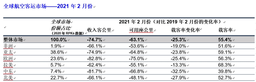  國際航協(xié)理事長威利沃爾什先生（Willie Walsh）表示：2月份國際航空旅行需求毫無復(fù)蘇跡象
-美國海派