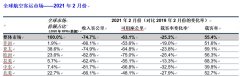  國(guó)際航協(xié)理事長(zhǎng)威利沃爾什先生（Willie Walsh）表示：2月份國(guó)際航空旅行需求毫