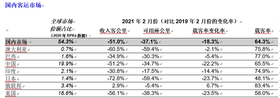  國際航協(xié)理事長威利沃爾什先生（Willie Walsh）表示：2月份國際航空旅行需求毫無復(fù)蘇跡象
-美國海派