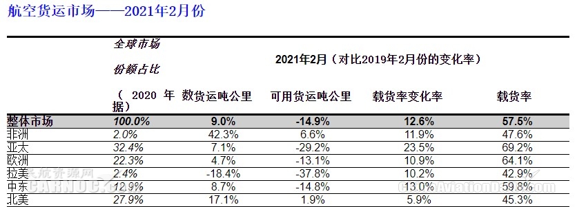 國(guó)際航協(xié)：2月份全球航空貨運(yùn)需求較疫情前高出9%
-美國(guó)海派