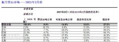 國(guó)際航協(xié)：2月份全球航空貨運(yùn)需求較疫情前高出9%
-美國(guó)海派
